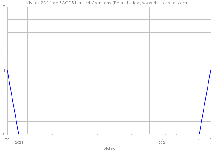 Visitas 2024 de FOODS Limited Company (Reino Unido) 