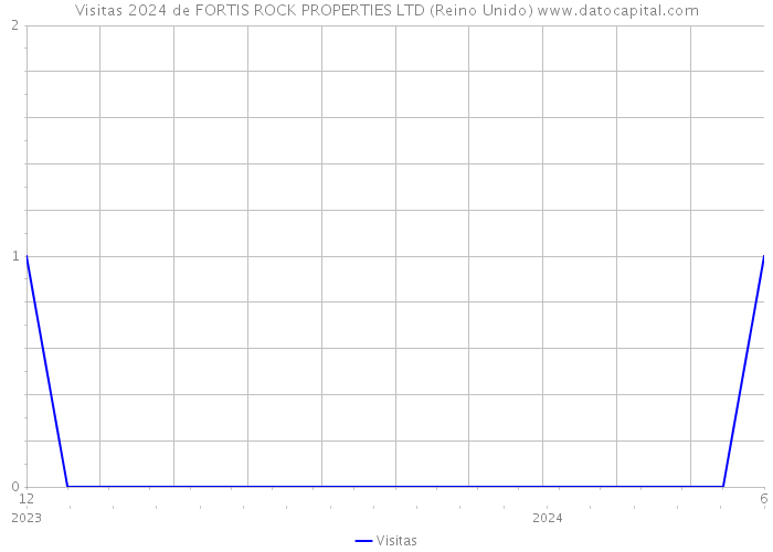 Visitas 2024 de FORTIS ROCK PROPERTIES LTD (Reino Unido) 