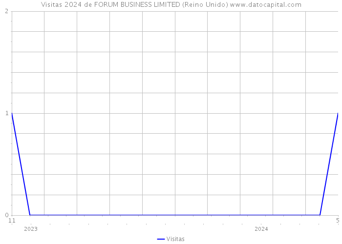 Visitas 2024 de FORUM BUSINESS LIMITED (Reino Unido) 