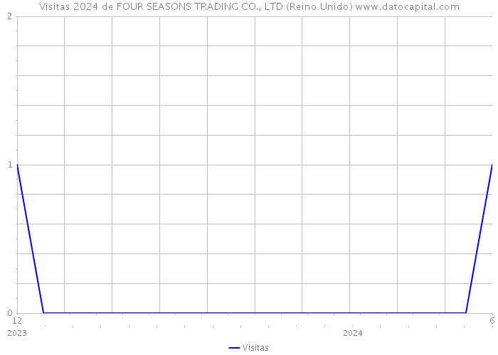 Visitas 2024 de FOUR SEASONS TRADING CO., LTD (Reino Unido) 