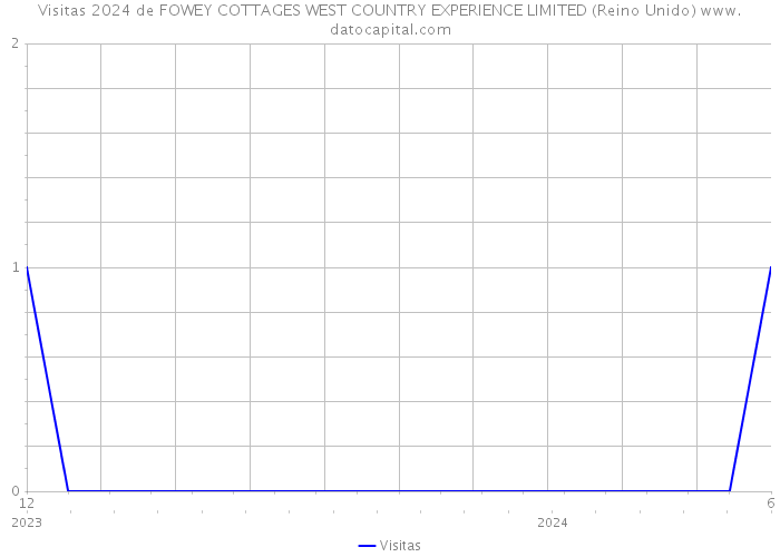 Visitas 2024 de FOWEY COTTAGES WEST COUNTRY EXPERIENCE LIMITED (Reino Unido) 