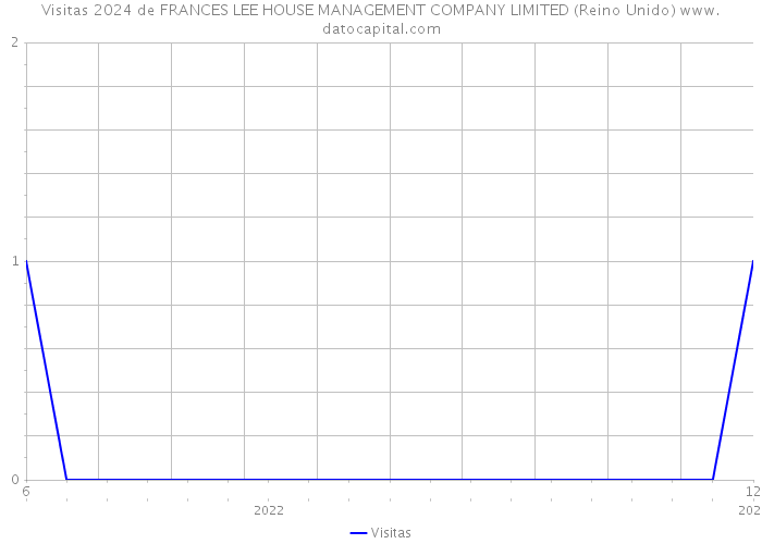 Visitas 2024 de FRANCES LEE HOUSE MANAGEMENT COMPANY LIMITED (Reino Unido) 