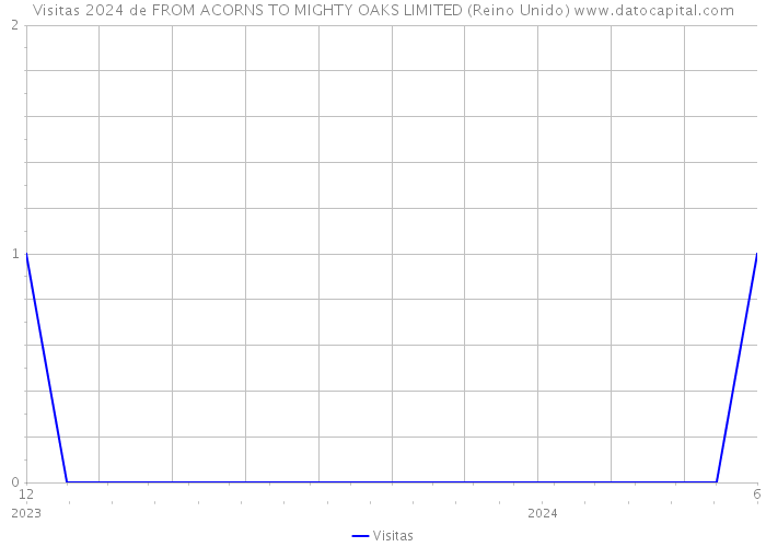 Visitas 2024 de FROM ACORNS TO MIGHTY OAKS LIMITED (Reino Unido) 