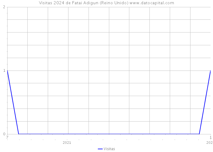 Visitas 2024 de Fatai Adigun (Reino Unido) 