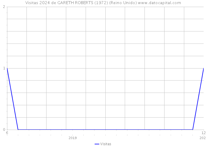 Visitas 2024 de GARETH ROBERTS (1972) (Reino Unido) 