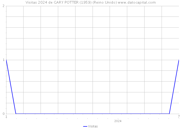 Visitas 2024 de GARY POTTER (1959) (Reino Unido) 