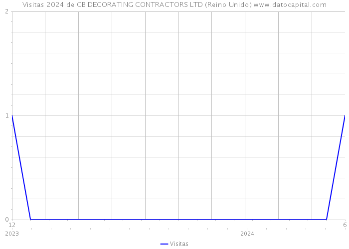 Visitas 2024 de GB DECORATING CONTRACTORS LTD (Reino Unido) 