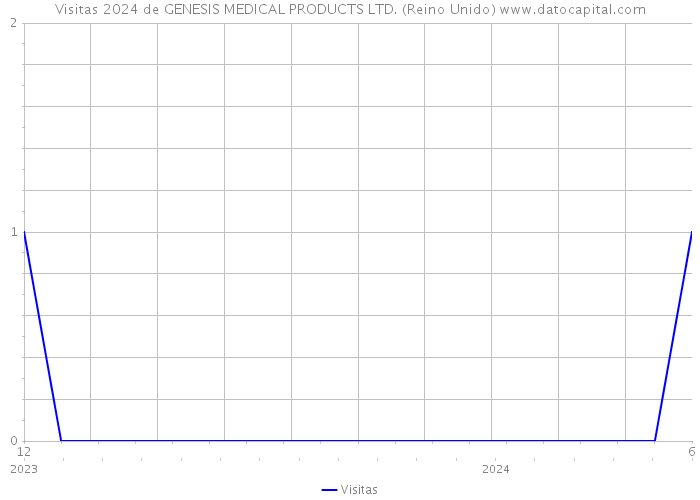 Visitas 2024 de GENESIS MEDICAL PRODUCTS LTD. (Reino Unido) 