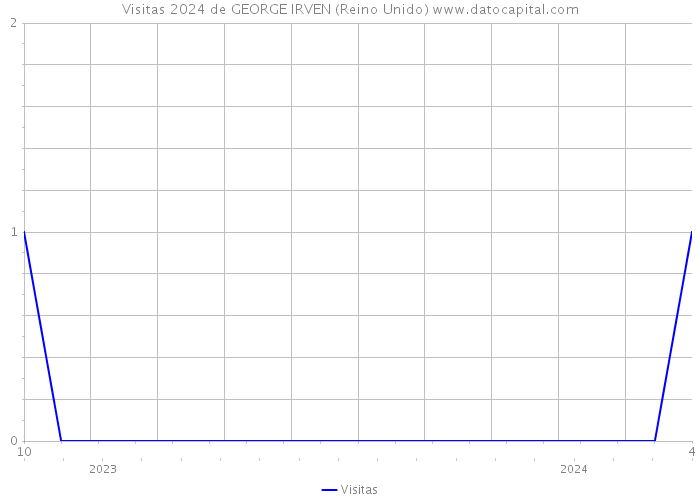 Visitas 2024 de GEORGE IRVEN (Reino Unido) 