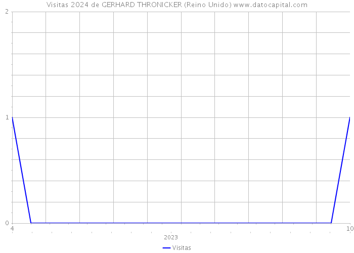 Visitas 2024 de GERHARD THRONICKER (Reino Unido) 