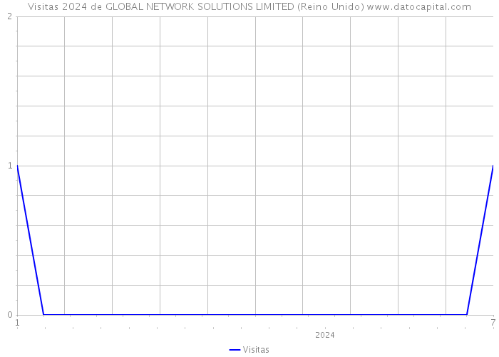 Visitas 2024 de GLOBAL NETWORK SOLUTIONS LIMITED (Reino Unido) 