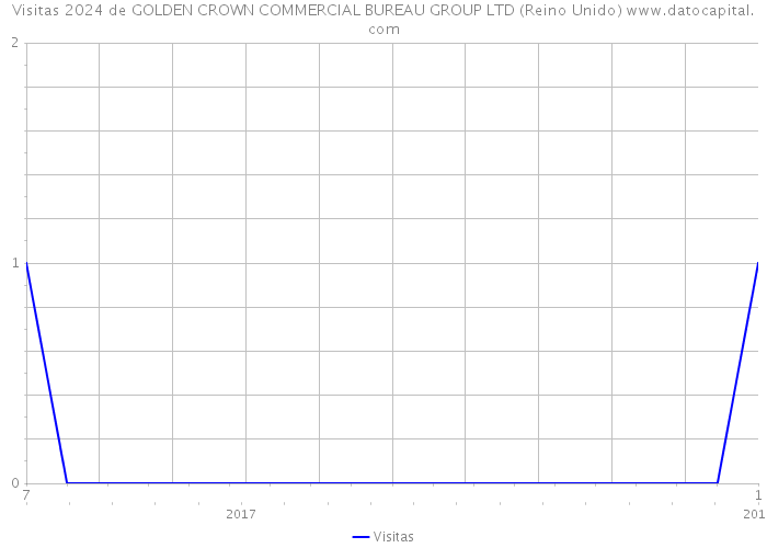 Visitas 2024 de GOLDEN CROWN COMMERCIAL BUREAU GROUP LTD (Reino Unido) 
