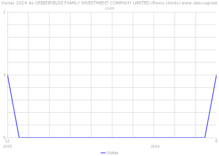 Visitas 2024 de GREENFIELDS FAMILY INVESTMENT COMPANY LIMITED (Reino Unido) 
