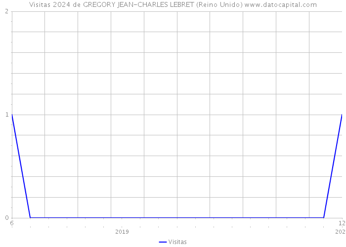 Visitas 2024 de GREGORY JEAN-CHARLES LEBRET (Reino Unido) 