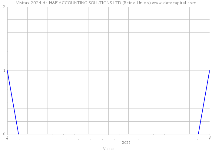 Visitas 2024 de H&E ACCOUNTING SOLUTIONS LTD (Reino Unido) 