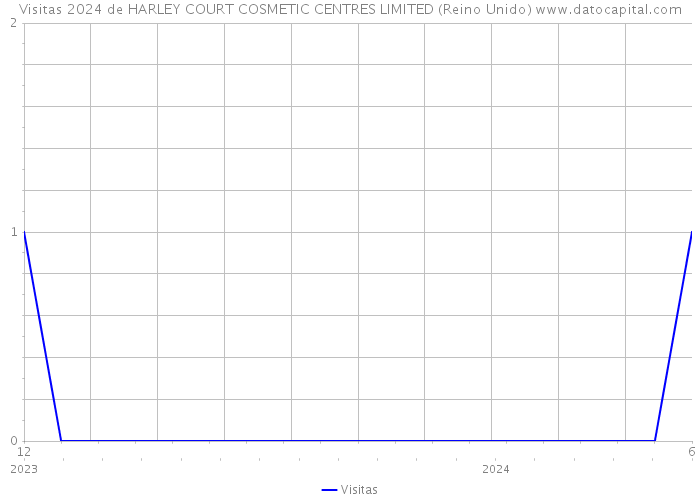 Visitas 2024 de HARLEY COURT COSMETIC CENTRES LIMITED (Reino Unido) 