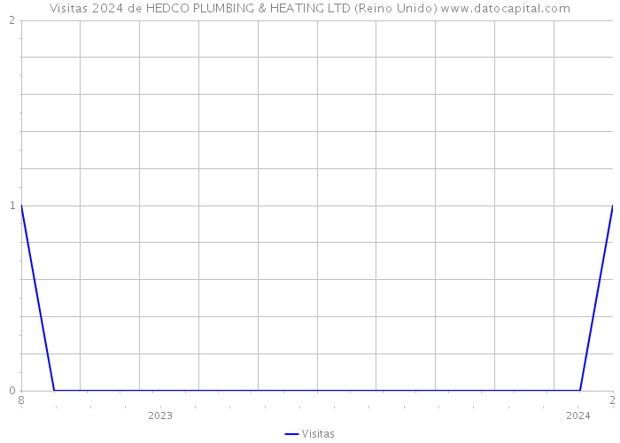 Visitas 2024 de HEDCO PLUMBING & HEATING LTD (Reino Unido) 