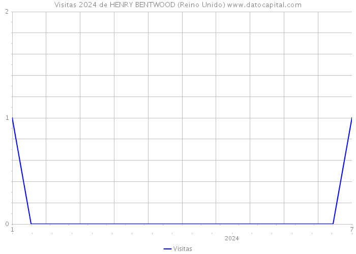 Visitas 2024 de HENRY BENTWOOD (Reino Unido) 