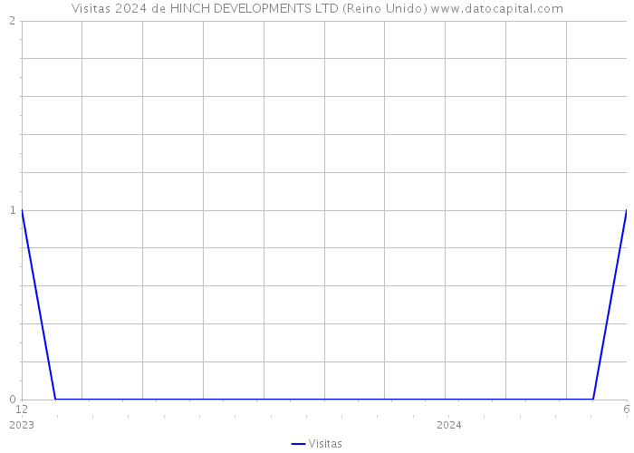 Visitas 2024 de HINCH DEVELOPMENTS LTD (Reino Unido) 