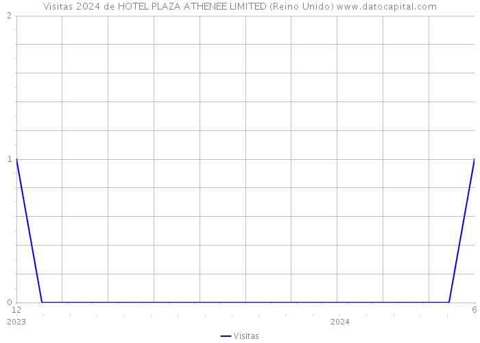 Visitas 2024 de HOTEL PLAZA ATHENEE LIMITED (Reino Unido) 