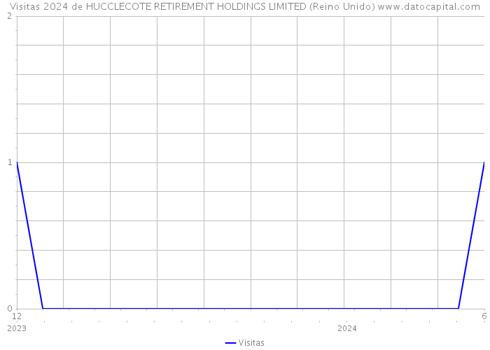 Visitas 2024 de HUCCLECOTE RETIREMENT HOLDINGS LIMITED (Reino Unido) 