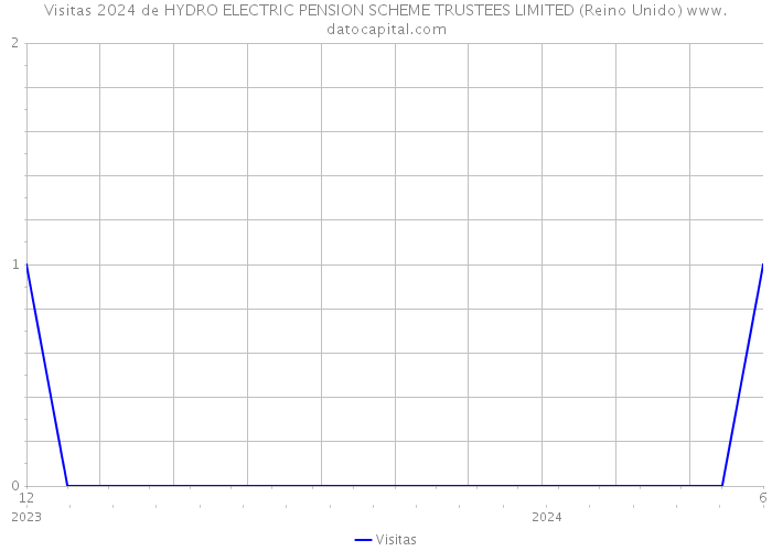 Visitas 2024 de HYDRO ELECTRIC PENSION SCHEME TRUSTEES LIMITED (Reino Unido) 