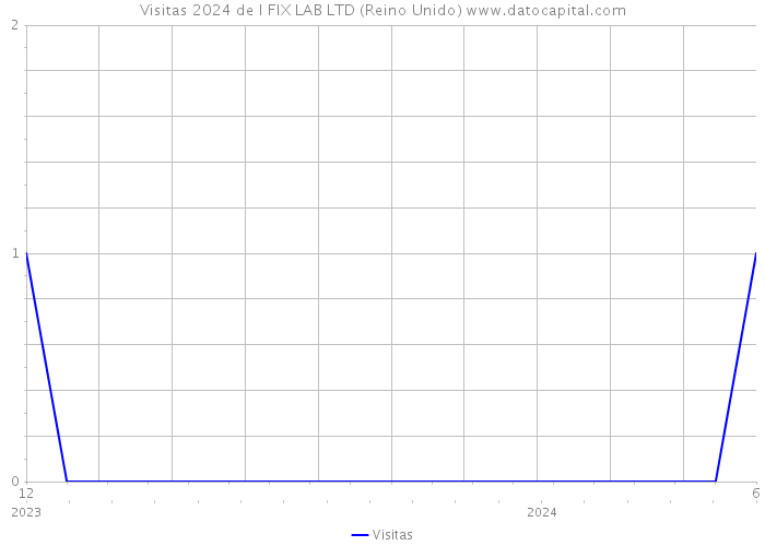 Visitas 2024 de I FIX LAB LTD (Reino Unido) 