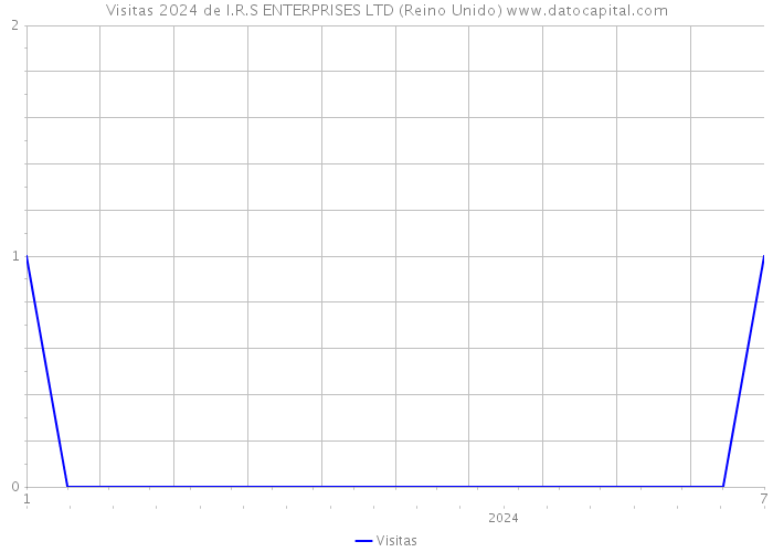 Visitas 2024 de I.R.S ENTERPRISES LTD (Reino Unido) 