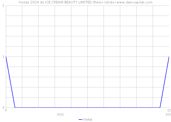 Visitas 2024 de ICE CREAM BEAUTY LIMITED (Reino Unido) 