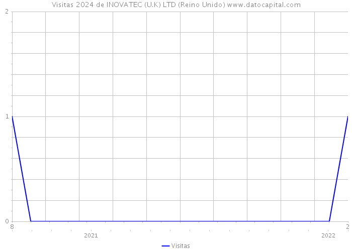 Visitas 2024 de INOVATEC (U.K) LTD (Reino Unido) 