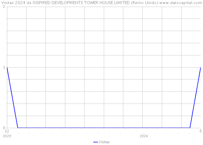 Visitas 2024 de INSPIRED DEVELOPMENTS TOWER HOUSE LIMITED (Reino Unido) 