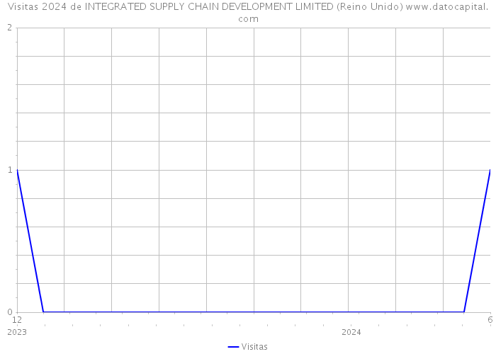 Visitas 2024 de INTEGRATED SUPPLY CHAIN DEVELOPMENT LIMITED (Reino Unido) 