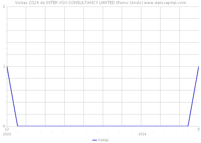 Visitas 2024 de INTER VOX CONSULTANCY LIMITED (Reino Unido) 