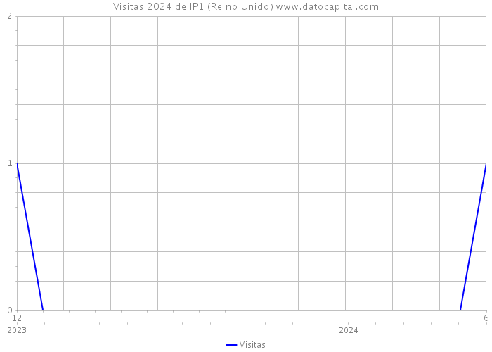 Visitas 2024 de IP1 (Reino Unido) 