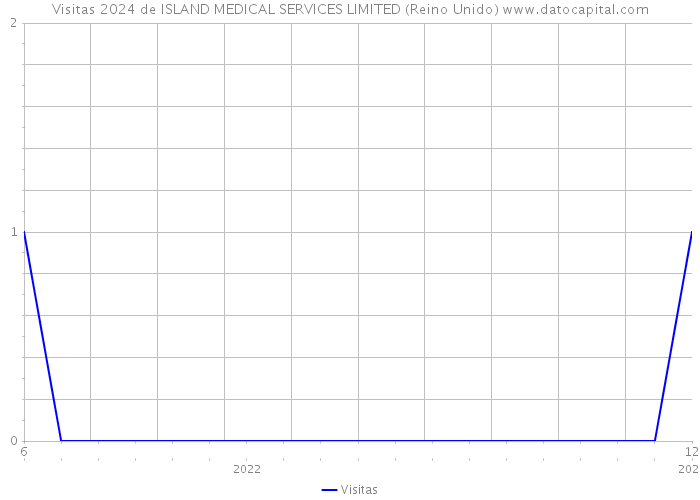 Visitas 2024 de ISLAND MEDICAL SERVICES LIMITED (Reino Unido) 