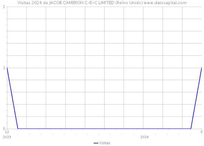 Visitas 2024 de JACOB CAMERON C-E-C LIMITED (Reino Unido) 