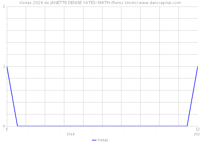 Visitas 2024 de JANETTE DENISE YATES-SMITH (Reino Unido) 