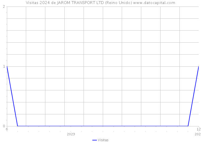 Visitas 2024 de JAROM TRANSPORT LTD (Reino Unido) 