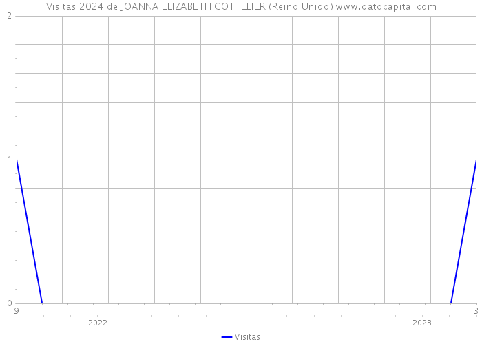 Visitas 2024 de JOANNA ELIZABETH GOTTELIER (Reino Unido) 