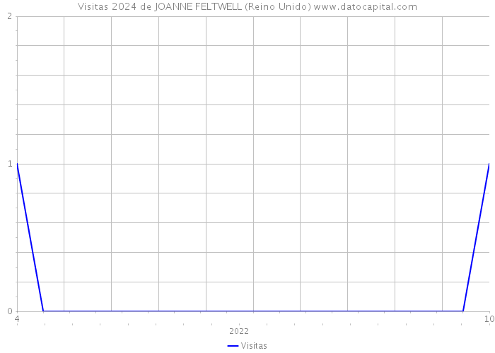 Visitas 2024 de JOANNE FELTWELL (Reino Unido) 