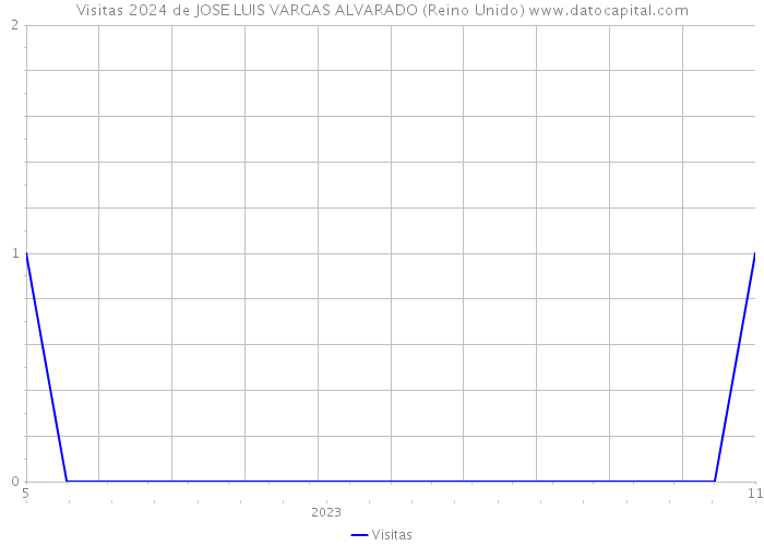 Visitas 2024 de JOSE LUIS VARGAS ALVARADO (Reino Unido) 