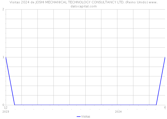 Visitas 2024 de JOSHI MECHANICAL TECHNOLOGY CONSULTANCY LTD. (Reino Unido) 