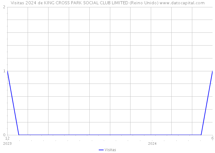 Visitas 2024 de KING CROSS PARK SOCIAL CLUB LIMITED (Reino Unido) 