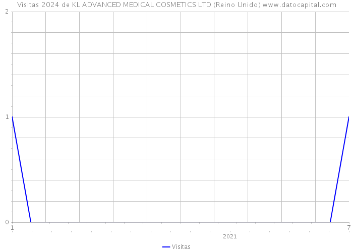 Visitas 2024 de KL ADVANCED MEDICAL COSMETICS LTD (Reino Unido) 