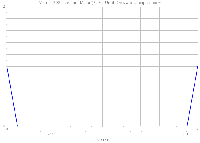 Visitas 2024 de Kate Melia (Reino Unido) 