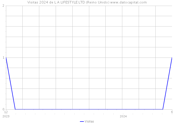 Visitas 2024 de L A LIFESTYLE LTD (Reino Unido) 