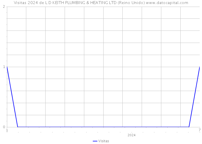 Visitas 2024 de L D KEITH PLUMBING & HEATING LTD (Reino Unido) 