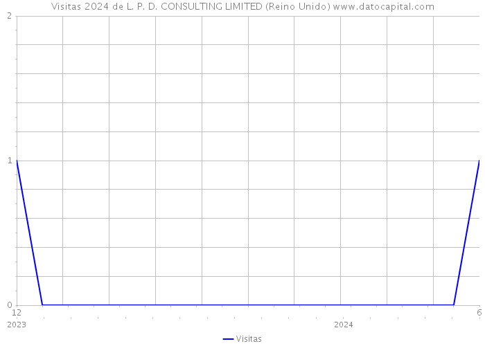 Visitas 2024 de L. P. D. CONSULTING LIMITED (Reino Unido) 