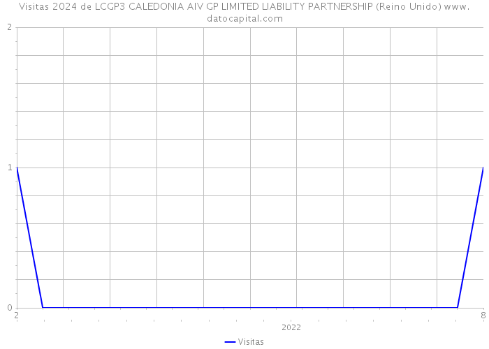 Visitas 2024 de LCGP3 CALEDONIA AIV GP LIMITED LIABILITY PARTNERSHIP (Reino Unido) 