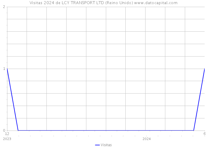 Visitas 2024 de LCY TRANSPORT LTD (Reino Unido) 